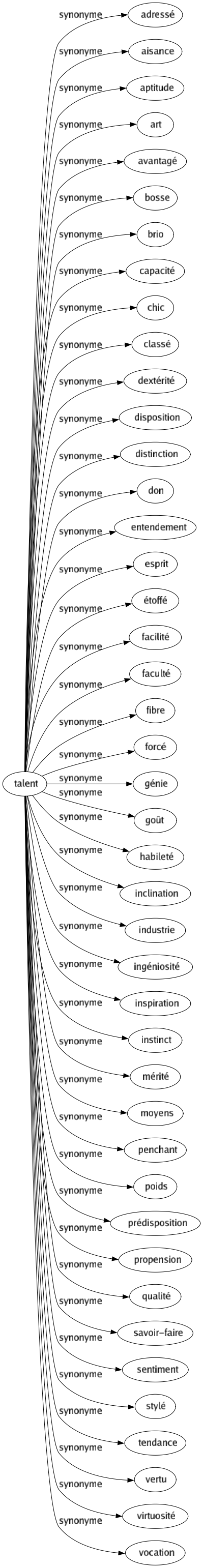 Synonyme de Talent : Adressé Aisance Aptitude Art Avantagé Bosse Brio Capacité Chic Classé Dextérité Disposition Distinction Don Entendement Esprit Étoffé Facilité Faculté Fibre Forcé Génie Goût Habileté Inclination Industrie Ingéniosité Inspiration Instinct Mérité Moyens Penchant Poids Prédisposition Propension Qualité Savoir-faire Sentiment Stylé Tendance Vertu Virtuosité Vocation 