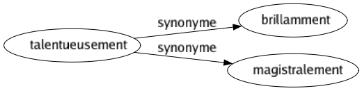 Synonyme de Talentueusement : Brillamment Magistralement 