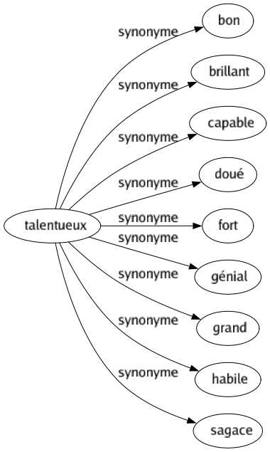 Synonyme de Talentueux : Bon Brillant Capable Doué Fort Génial Grand Habile Sagace 