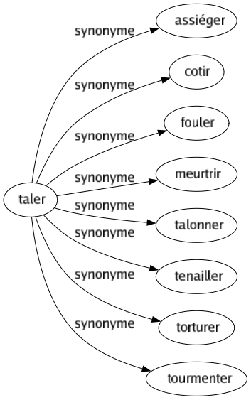 Synonyme de Taler : Assiéger Cotir Fouler Meurtrir Talonner Tenailler Torturer Tourmenter 