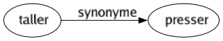 Synonyme de Taller : Presser 