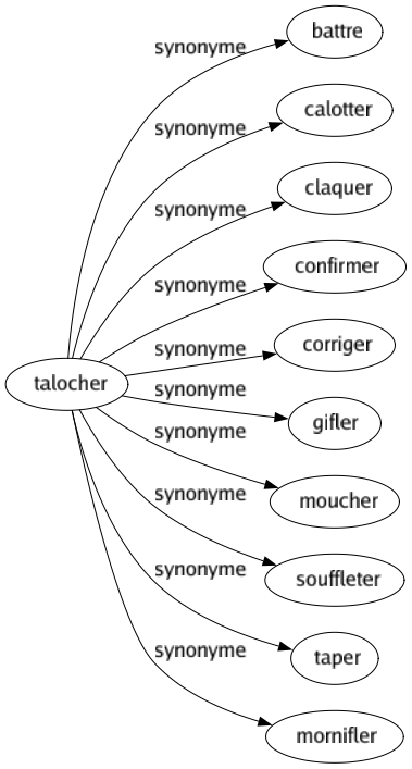 Synonyme de Talocher : Battre Calotter Claquer Confirmer Corriger Gifler Moucher Souffleter Taper Mornifler 