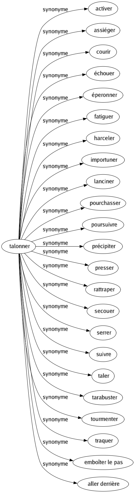 Synonyme de Talonner : Activer Assiéger Courir Échouer Éperonner Fatiguer Harceler Importuner Lanciner Pourchasser Poursuivre Précipiter Presser Rattraper Secouer Serrer Suivre Taler Tarabuster Tourmenter Traquer Emboîter le pas Aller derrière 