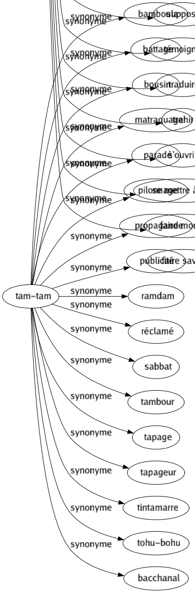 Synonyme de Tam-tam : Bamboula Battage Bousin Matraquage Paradé Pilonnage Propagande Publicité Ramdam Réclamé Sabbat Tambour Tapage Tapageur Tintamarre Tohu-bohu Bacchanal 