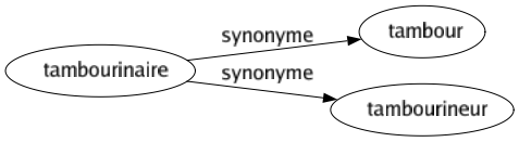 Synonyme de Tambourinaire : Tambour Tambourineur 