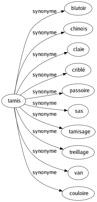 Synonyme de Tamis : Blutoir Chinois Claie Criblé Passoire Sas Tamisage Treillage Van Couloire 