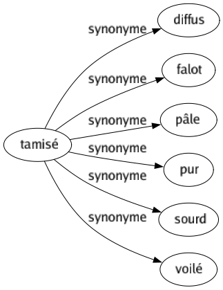 Synonyme de Tamisé : Diffus Falot Pâle Pur Sourd Voilé 