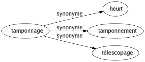 Synonyme de Tamponnage : Heurt Tamponnement Télescopage 