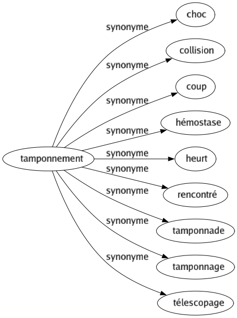 Synonyme de Tamponnement : Choc Collision Coup Hémostase Heurt Rencontré Tamponnade Tamponnage Télescopage 