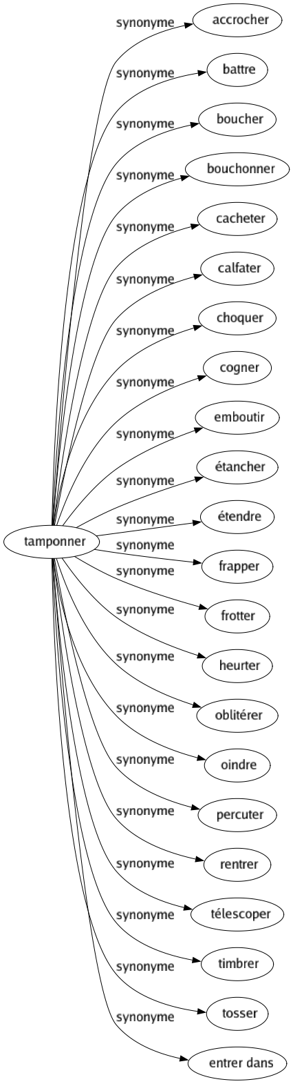 Synonyme de Tamponner : Accrocher Battre Boucher Bouchonner Cacheter Calfater Choquer Cogner Emboutir Étancher Étendre Frapper Frotter Heurter Oblitérer Oindre Percuter Rentrer Télescoper Timbrer Tosser Entrer dans 