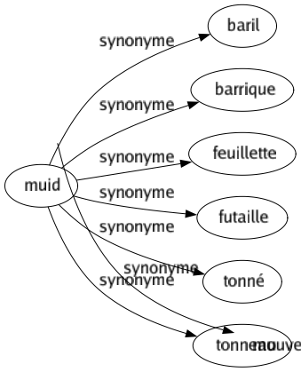 Synonyme de Tangage : Balancement Brimbalement Houle Instabilité Oscillation Remous Roulis Mouvement alternatif 