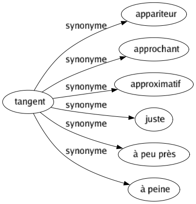Synonyme de Tangent : Appariteur Approchant Approximatif Juste À peu près À peine 