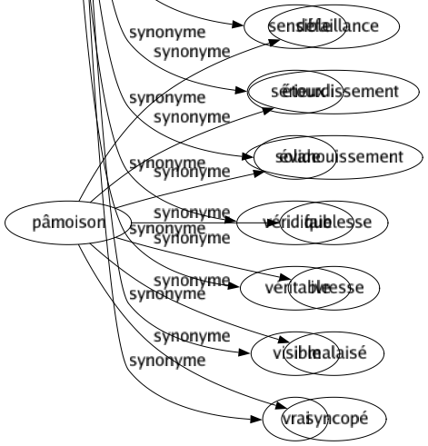Synonyme de Tangible : Actuel Admis Assuré Authentique Certain Charnel Concret Consistant Démontré Effectif Établi Évident Exact Existant Extérieur Fondé Historique Incontestable Incontesté Indiscutable Indubitable Juste Manifesté Matériel Objectif Palpable Patent Positif Réalisé Reçu Réel Sensible Sérieux Solide Véridique Véritable Visible Vrai 