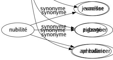 Synonyme de Tanguer : Balancer Baller Ballotter Bourlinguer Branler Brimbaler Bringuebaler Cahoter Chanceler Chavirer Danser Dodeliner Houler Osciller Remuer Tituber Vaciller Zigzaguer Se balancer 