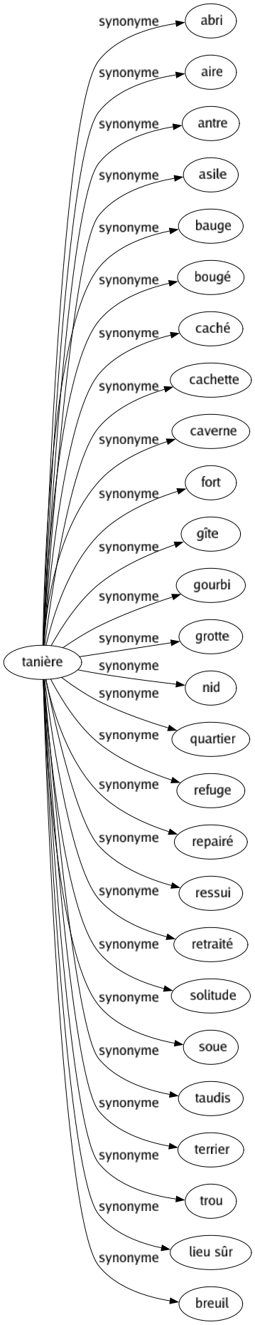 Synonyme de Tanière : Abri Aire Antre Asile Bauge Bougé Caché Cachette Caverne Fort Gîte Gourbi Grotte Nid Quartier Refuge Repairé Ressui Retraité Solitude Soue Taudis Terrier Trou Lieu sûr Breuil 
