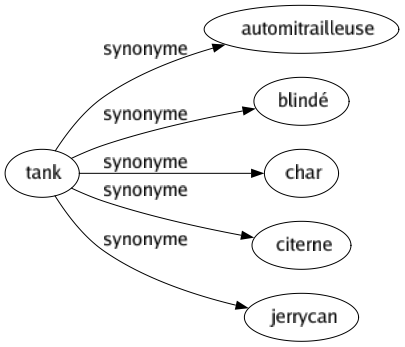 Synonyme de Tank : Automitrailleuse Blindé Char Citerne Jerrycan 