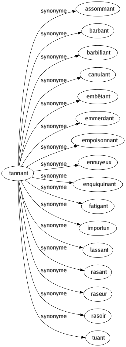 Synonyme de Tannant : Assommant Barbant Barbifiant Canulant Embêtant Emmerdant Empoisonnant Ennuyeux Enquiquinant Fatigant Importun Lassant Rasant Raseur Rasoir Tuant 