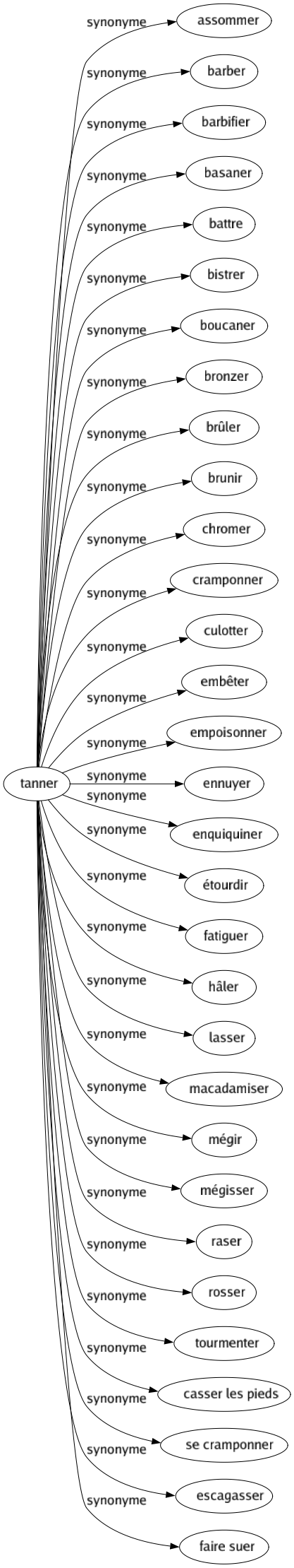 Synonyme de Tanner : Assommer Barber Barbifier Basaner Battre Bistrer Boucaner Bronzer Brûler Brunir Chromer Cramponner Culotter Embêter Empoisonner Ennuyer Enquiquiner Étourdir Fatiguer Hâler Lasser Macadamiser Mégir Mégisser Raser Rosser Tourmenter Casser les pieds Se cramponner Escagasser Faire suer 