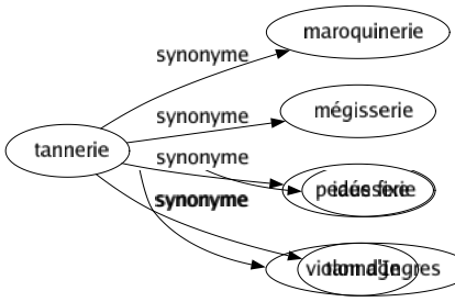 Synonyme de Tannerie : Maroquinerie Mégisserie Peausserie Tannage 