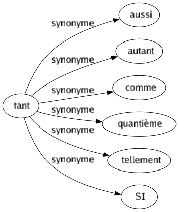 Synonyme de Tant : Aussi Autant Comme Quantième Tellement Si 