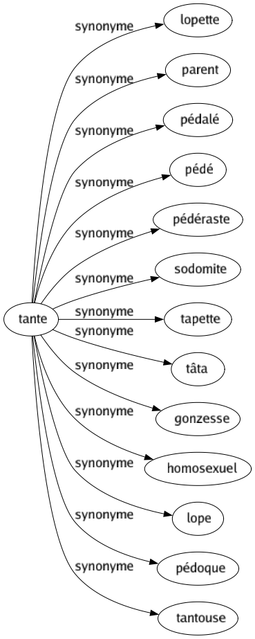 Synonyme de Tante : Lopette Parent Pédalé Pédé Pédéraste Sodomite Tapette Tâta Gonzesse Homosexuel Lope Pédoque Tantouse 