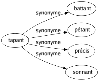 Synonyme de Tapant : Battant Pétant Précis Sonnant 