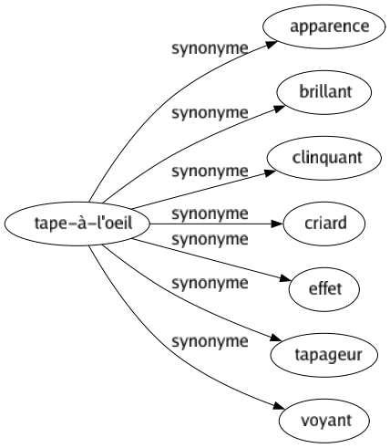 Synonyme de Tape-à-l'oeil : Apparence Brillant Clinquant Criard Effet Tapageur Voyant 