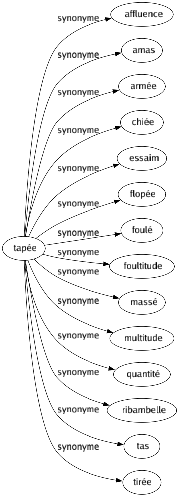 Synonyme de Tapée : Affluence Amas Armée Chiée Essaim Flopée Foulé Foultitude Massé Multitude Quantité Ribambelle Tas Tirée 