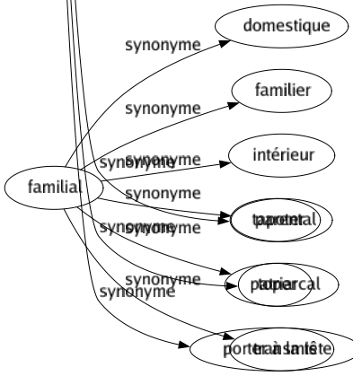 Synonyme de Taper : Battre Botter Boucher Boxer Brutaliser Calotter Choquer Claquer Cogner Consommer Critiquer Dactylographier Écrire Emprunter Enivrer Entamer Étourdir Fesser Frapper Friser Gifler Griser Heurter Marteler Médire Meurtrir Pianoter Puer Quémander Rencontrer Rosser Sentir Souffleter Talocher Tambouriner Tapoter Toper Porter à la tête 
