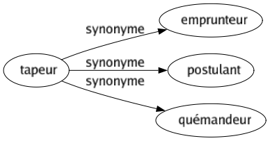 Synonyme de Tapeur : Emprunteur Postulant Quémandeur 