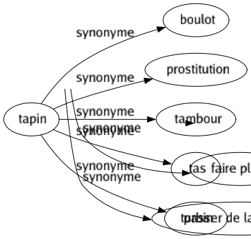 Synonyme de Tapin : Boulot Prostitution Tambour Tas Turbin 