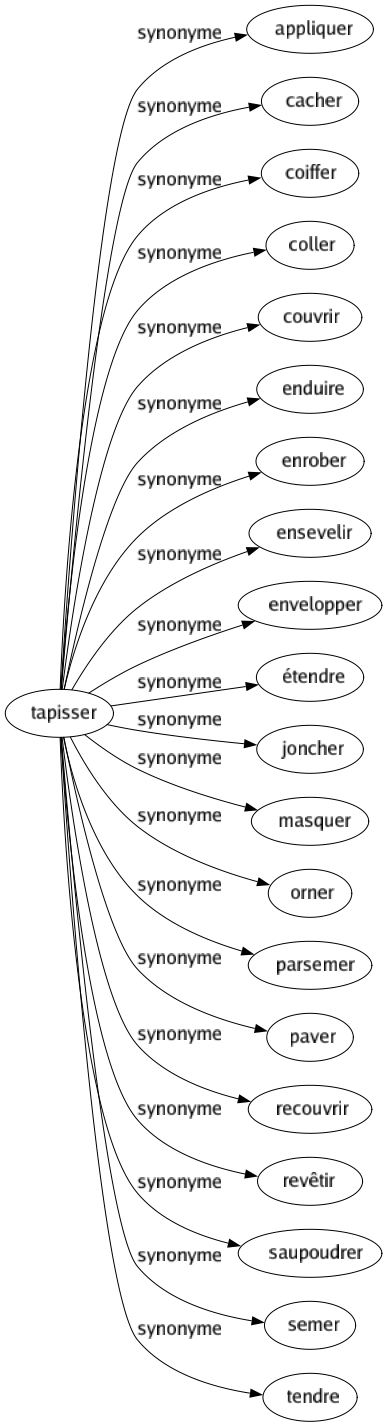 Synonyme de Tapisser : Appliquer Cacher Coiffer Coller Couvrir Enduire Enrober Ensevelir Envelopper Étendre Joncher Masquer Orner Parsemer Paver Recouvrir Revêtir Saupoudrer Semer Tendre 