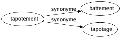 Synonyme de Tapotement : Battement Tapotage 