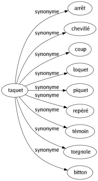 Synonyme de Taquet : Arrêt Chevillé Coup Loquet Piquet Repéré Témoin Torgnole Bitton 