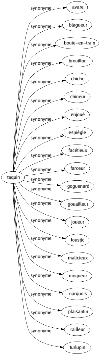 Synonyme de Taquin : Avare Blagueur Boute-en-train Brouillon Chiche Chineur Enjoué Espiègle Facétieux Farceur Goguenard Gouailleur Joueur Loustic Malicieux Moqueur Narquois Plaisantin Railleur Turlupin 