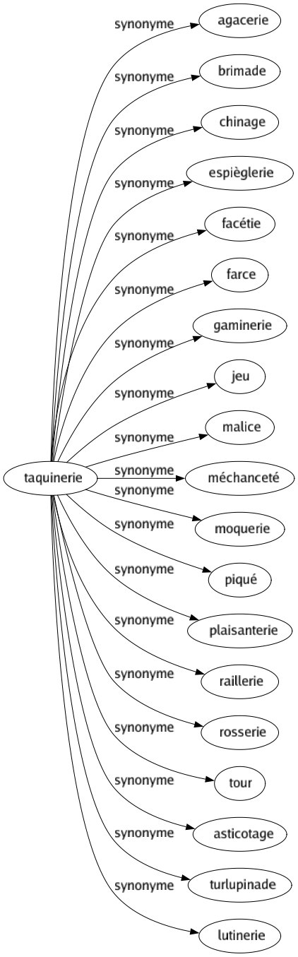 Synonyme de Taquinerie : Agacerie Brimade Chinage Espièglerie Facétie Farce Gaminerie Jeu Malice Méchanceté Moquerie Piqué Plaisanterie Raillerie Rosserie Tour Asticotage Turlupinade Lutinerie 