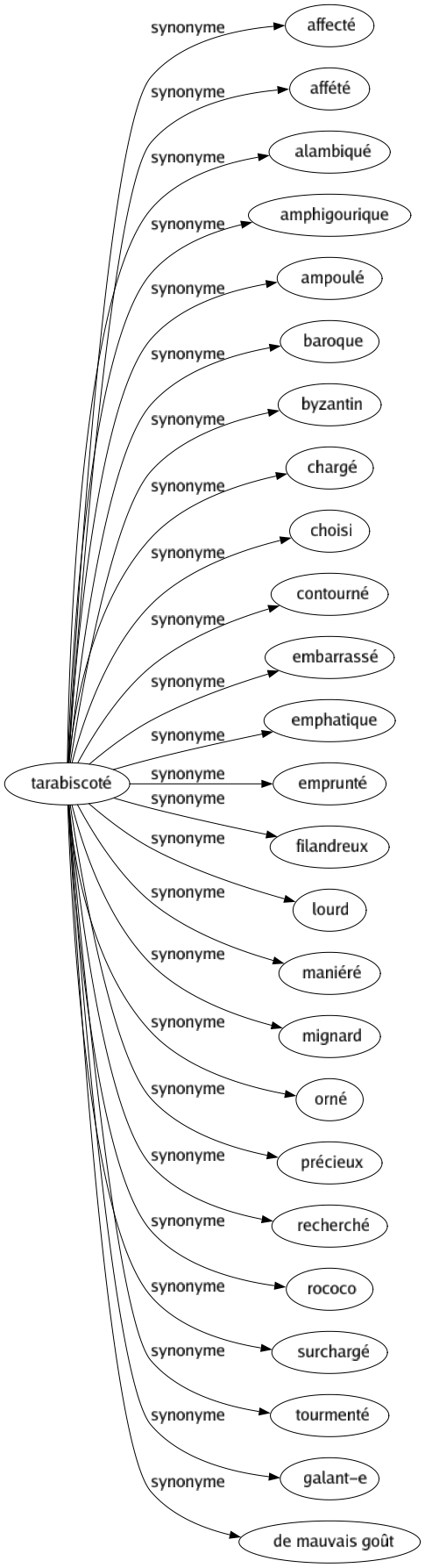 Synonyme de Tarabiscoté : Affecté Affété Alambiqué Amphigourique Ampoulé Baroque Byzantin Chargé Choisi Contourné Embarrassé Emphatique Emprunté Filandreux Lourd Maniéré Mignard Orné Précieux Recherché Rococo Surchargé Tourmenté Galant-e De mauvais goût 