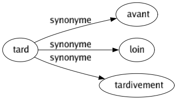 Synonyme de Tard : Avant Loin Tardivement 