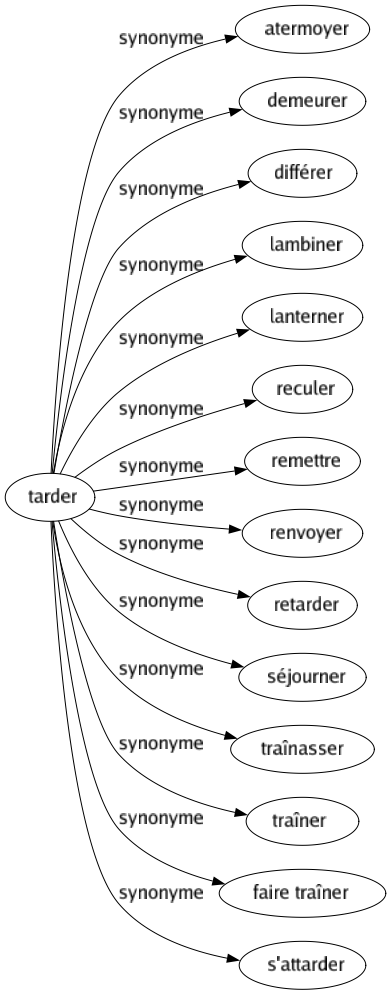 Synonyme de Tarder : Atermoyer Demeurer Différer Lambiner Lanterner Reculer Remettre Renvoyer Retarder Séjourner Traînasser Traîner Faire traîner S'attarder 