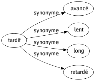 Synonyme de Tardif : Avancé Lent Long Retardé 