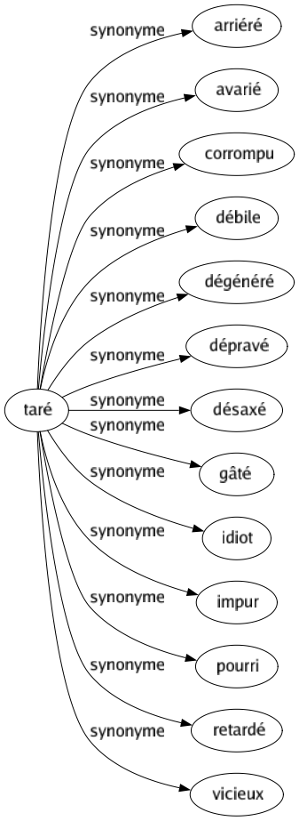 Synonyme de Taré : Arriéré Avarié Corrompu Débile Dégénéré Dépravé Désaxé Gâté Idiot Impur Pourri Retardé Vicieux 