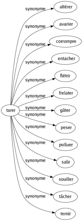 Synonyme de Tarer : Altérer Avarier Corrompre Entacher Flétrir Frelater Gâter Peser Polluer Salir Souiller Tâcher Ternir 