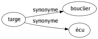 Synonyme de Targe : Bouclier Écu 