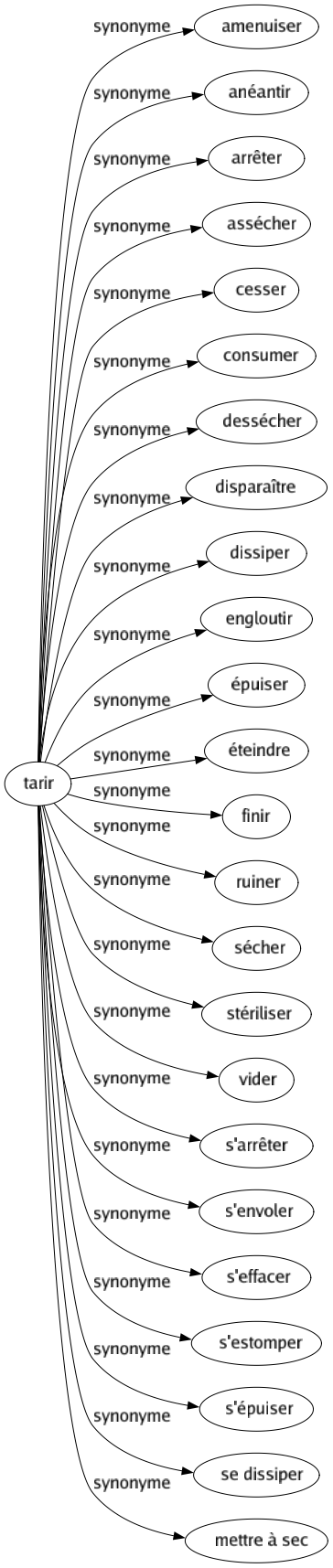 Synonyme de Tarir : Amenuiser Anéantir Arrêter Assécher Cesser Consumer Dessécher Disparaître Dissiper Engloutir Épuiser Éteindre Finir Ruiner Sécher Stériliser Vider S'arrêter S'envoler S'effacer S'estomper S'épuiser Se dissiper Mettre à sec 