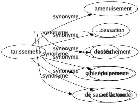 Synonyme de Tarissement : Amenuisement Cessation Dessèchement Épuisement Raréfaction 