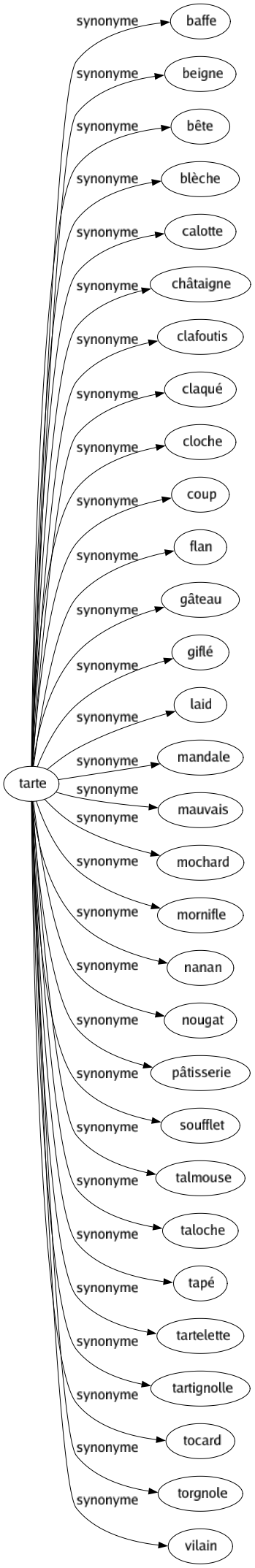 Synonyme de Tarte : Baffe Beigne Bête Blèche Calotte Châtaigne Clafoutis Claqué Cloche Coup Flan Gâteau Giflé Laid Mandale Mauvais Mochard Mornifle Nanan Nougat Pâtisserie Soufflet Talmouse Taloche Tapé Tartelette Tartignolle Tocard Torgnole Vilain 