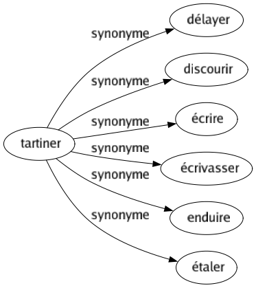 Synonyme de Tartiner : Délayer Discourir Écrire Écrivasser Enduire Étaler 