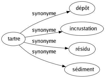 Synonyme de Tartre : Dépôt Incrustation Résidu Sédiment 