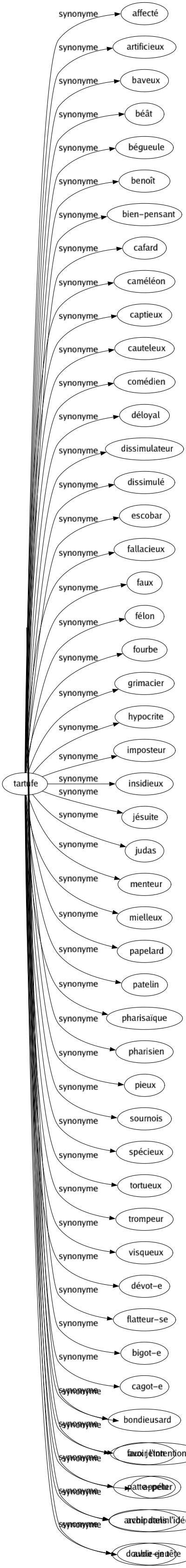 Synonyme de Tartufe : Affecté Artificieux Baveux Béât Bégueule Benoît Bien-pensant Cafard Caméléon Captieux Cauteleux Comédien Déloyal Dissimulateur Dissimulé Escobar Fallacieux Faux Félon Fourbe Grimacier Hypocrite Imposteur Insidieux Jésuite Judas Menteur Mielleux Papelard Patelin Pharisaïque Pharisien Pieux Sournois Spécieux Tortueux Trompeur Visqueux Dévot-e Flatteur-se Bigot-e Cagot-e Bondieusard Faux jeton Patte-pelu Archipatelin Double-jeu 