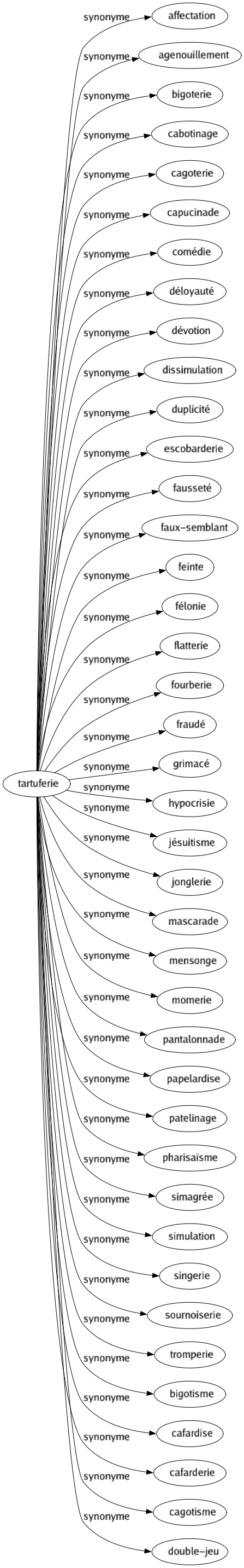 Synonyme de Tartuferie : Affectation Agenouillement Bigoterie Cabotinage Cagoterie Capucinade Comédie Déloyauté Dévotion Dissimulation Duplicité Escobarderie Fausseté Faux-semblant Feinte Félonie Flatterie Fourberie Fraudé Grimacé Hypocrisie Jésuitisme Jonglerie Mascarade Mensonge Momerie Pantalonnade Papelardise Patelinage Pharisaïsme Simagrée Simulation Singerie Sournoiserie Tromperie Bigotisme Cafardise Cafarderie Cagotisme Double-jeu 